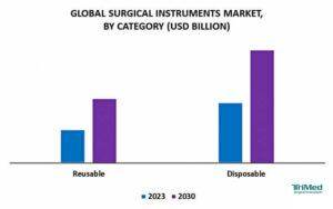 Surgical Instruments Market Categories